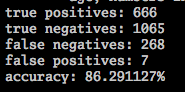 true positives: 666
true negatives: 1065
false negatives: 268
false positives: 7
accuracy: 86.291127%
